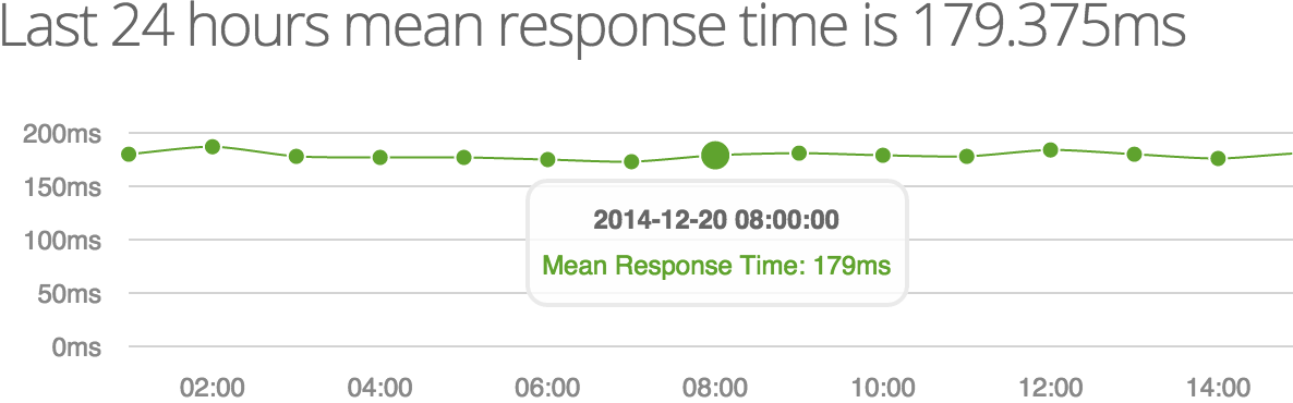 WatchSumo Response Time Graph